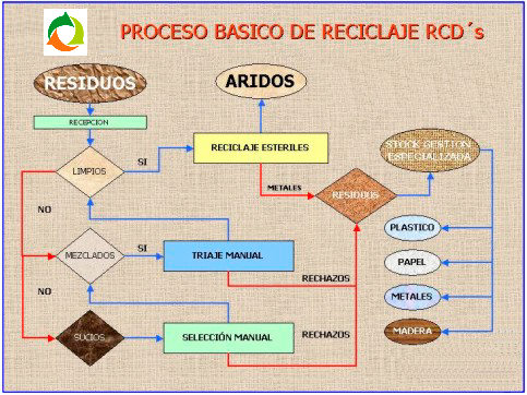 Diagrama Proceso Reciclaje RCDs